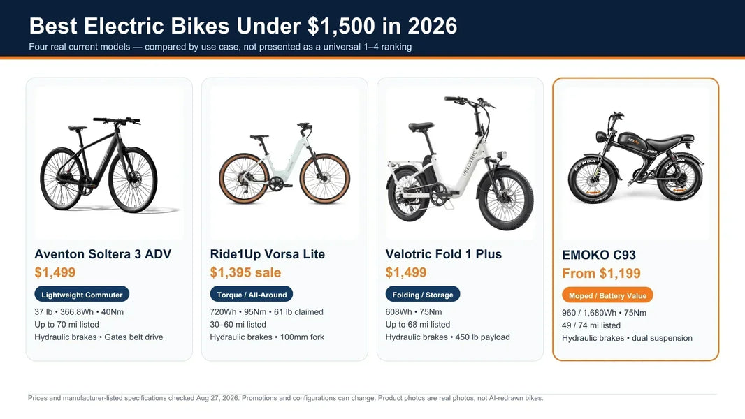 Best electric bikes under $1,500 in 2026 including Aventon Soltera 3 ADV, Ride1Up Vorsa Lite, Velotric Fold 1 Plus and EMOKO C93