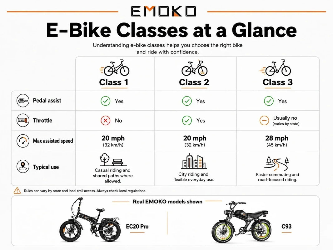 EMOKO e-bike classes comparison showing Class 1 Class 2 and Class 3 electric bikes