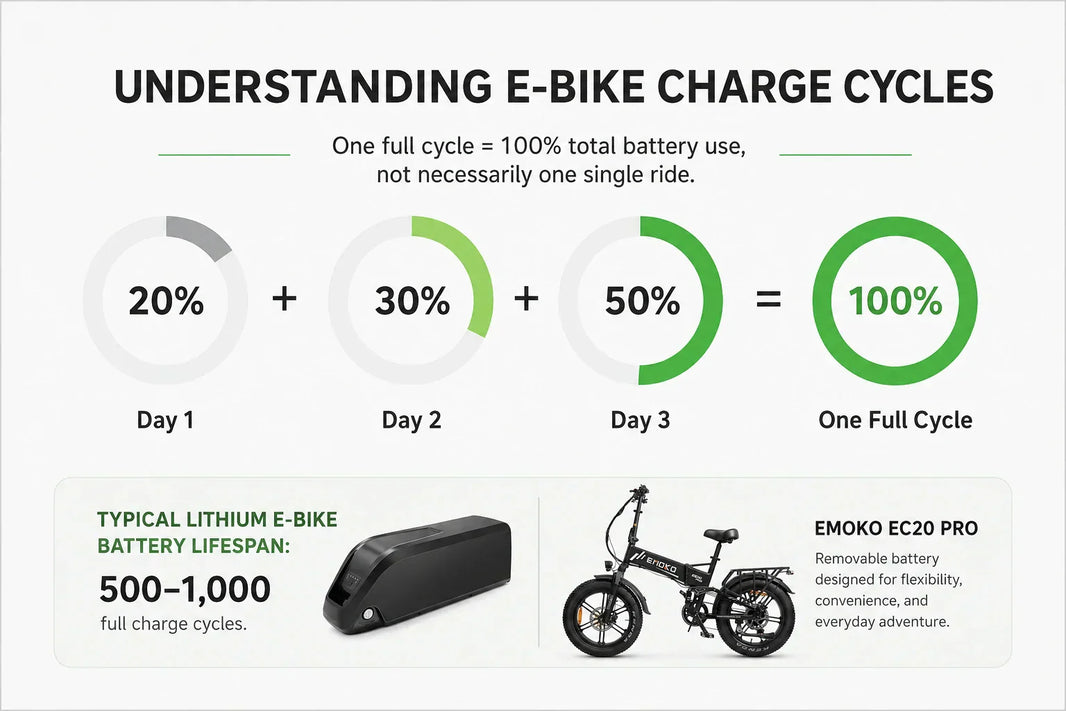 Infographic explaining e-bike battery charge cycles, showing how partial battery use over multiple days adds up to one full charge cycle.